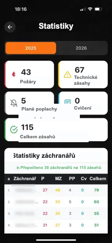 SDHpanel — statistiky